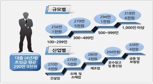 대졸 신입 초임 월 290만원/사진=연합뉴스