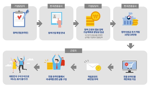 근로자 휴가지원사업 참여 절차/사진=홈페이지 캡처