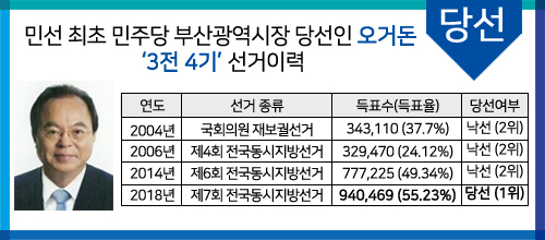 오거돈 부산시장 당선인 /그래픽=장수영 인턴기자