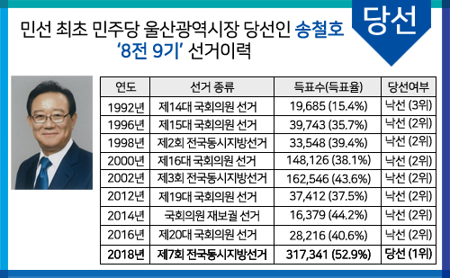 송철호 울산시장 당선인 /그래픽= 오현주