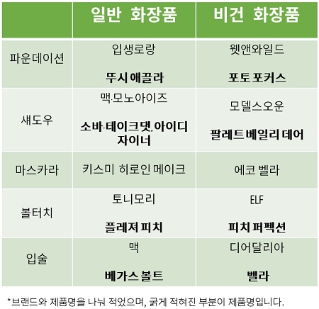 메이크업에 사용한 화장품/사진=MBN
