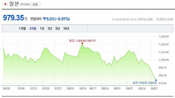 원/엔화 환율 /사진=네이버 캡처
