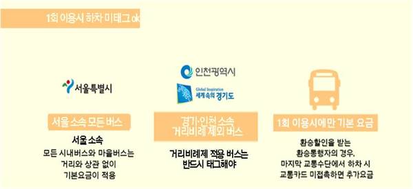 1회 이용시 하차 미태그 OK/사진=MBN