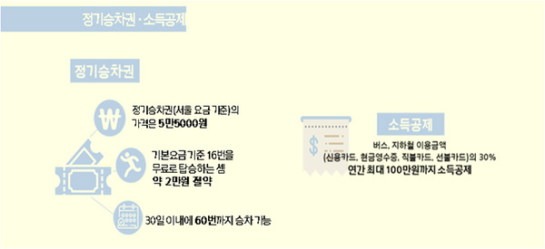 정기승차권·소득공제/사진=MBN
