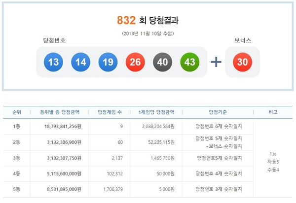 832회 로또 당첨 번호/사진=나눔로또 홈페이지 캡처
