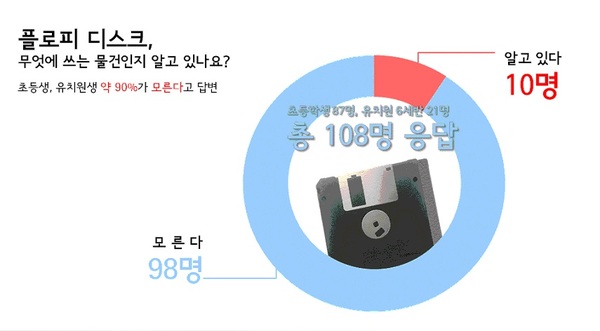 초등생·유치원생 90%가 플로피 디스크 몰라/사진=MBN