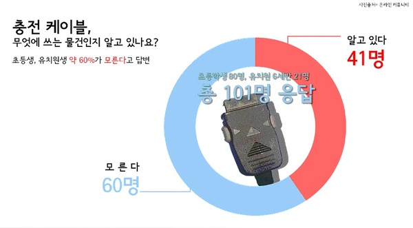 초등생·유치원생 60%가 24핀 충전 케이블 몰라/사진=MBN