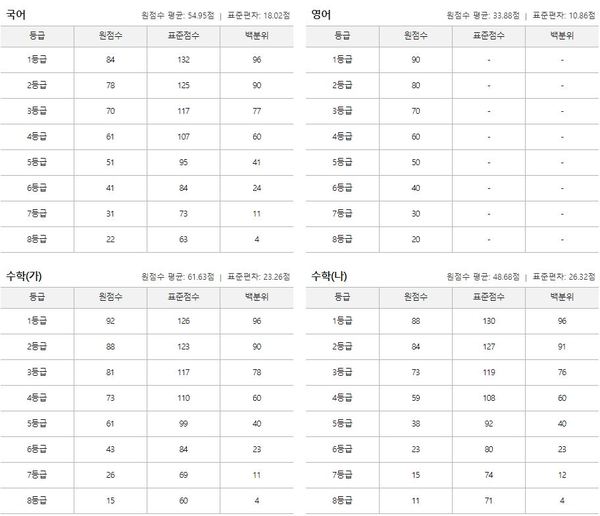 진학사 등급컷/사진=진학사 캡처