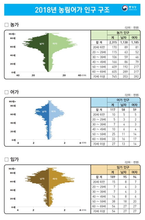 2018 농림어가 인구 구조 / 사진=통계청 제공