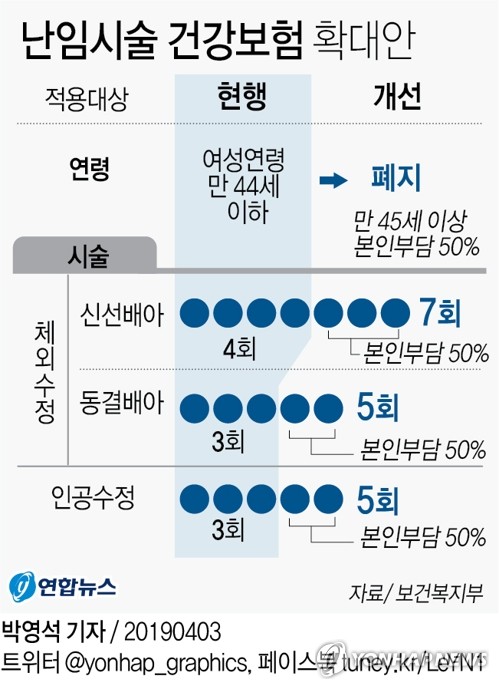 난임시술건강보험 확대안 /사진=연합뉴스