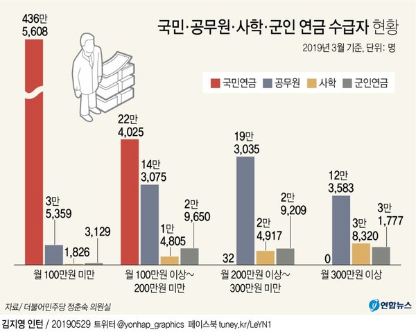국민·공무원·사학·군인 연금 수급자현황 /그래픽=연합뉴스