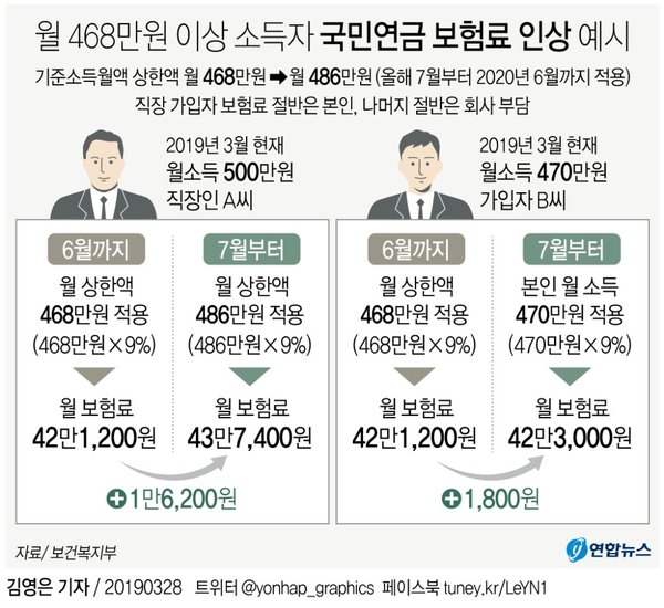 월 468만원 이상 소득자 국민연금 보험료 인상 예시 /사진=연합뉴스