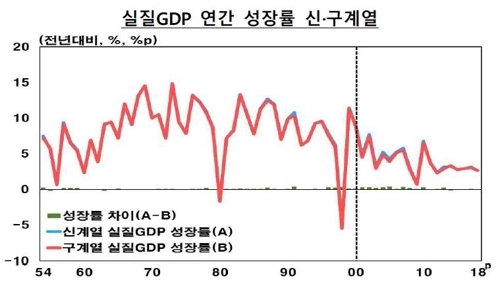 1인당 GNI 신·구계열 차이 /사진=한국은행