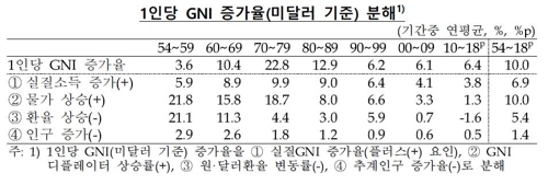 실질 GDP 연간 성장률 신·구계열 /사진=한국은행