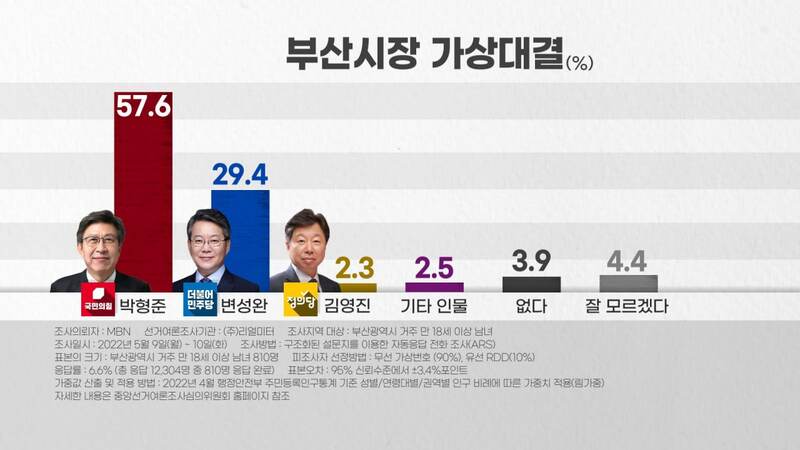 [MBN 여론조사] '부산시장 가상대결' 박형준 57.6% 변성완 29.4%