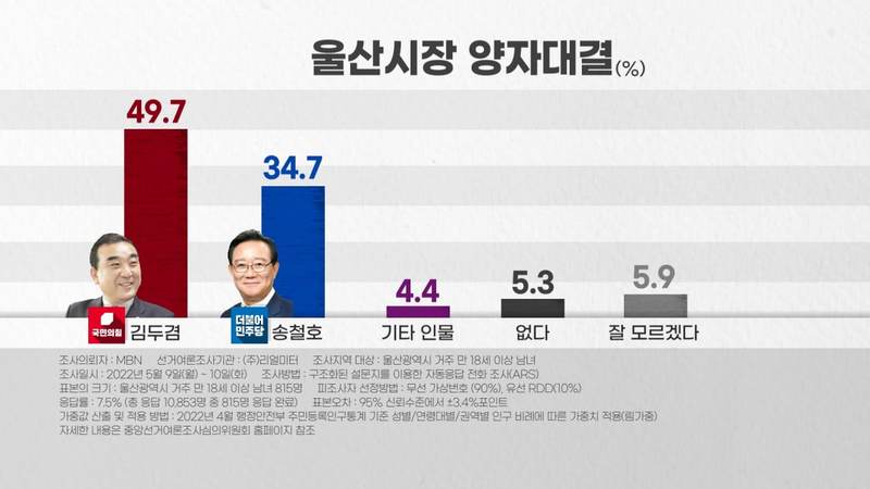 [MBN 여론조사] '울산시장 양자대결' 김두겸 49.7% 송철호 34.7%