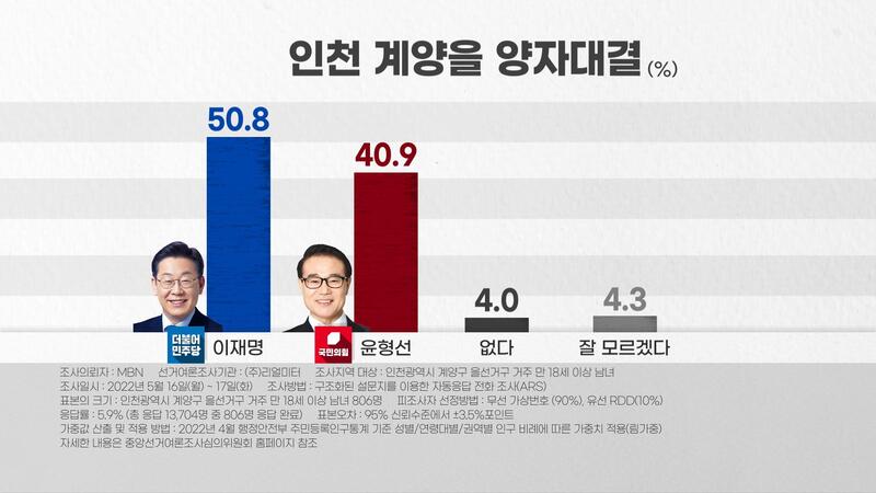 [MBN 여론조사] '인천 계양을' 이재명 50.8% 윤형선 40.9%