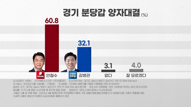[MBN 여론조사] '경기 분당갑' 안철수 60.8% 김병관 32.1%
