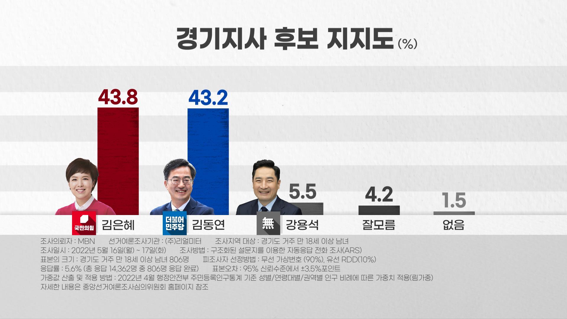 [MBN 여론조사] '경기' 김은혜 43.8% 김동연 43.2%…강용석과 단일화 시 격차 더 벌어져