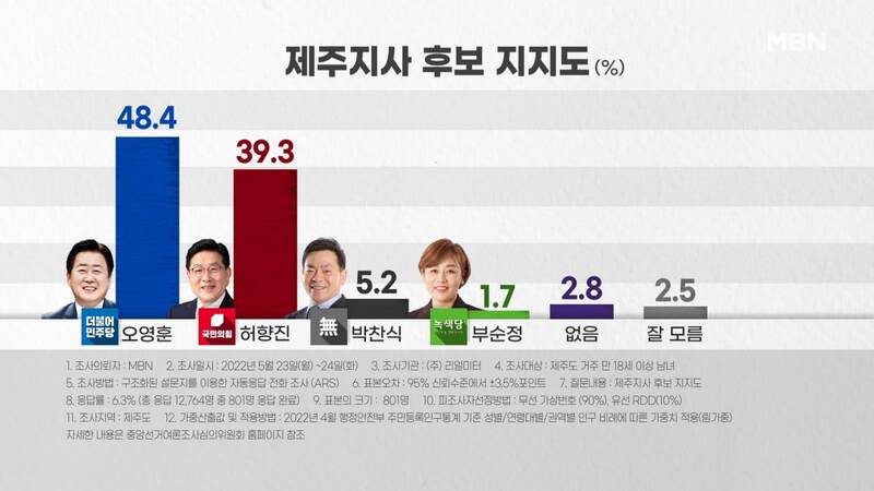 [MBN 여론조사] '제주지사' 오영훈 48.4% vs 허향진 39.3%