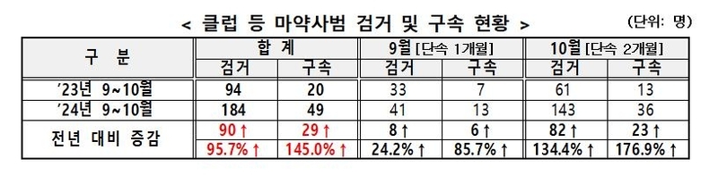 "화장실 쓰레기통도 뒤져"…클럽 일대 마약사범 검거 2배↑
