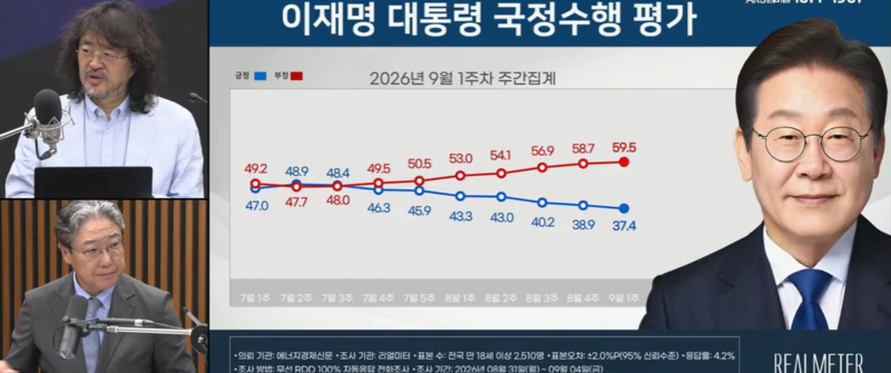 김어준의 씁쓸한 예언 “이 추세면 지지율 한 달 안에 앞자리 2 찍는다”