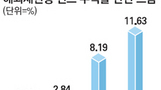 해외 채권형펀드 `..