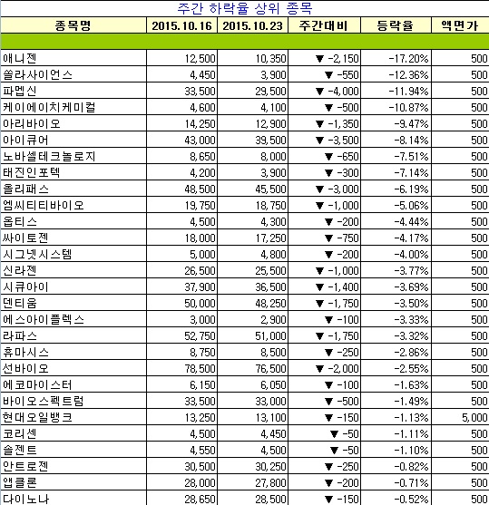 [장외주식시황] IPO주 더블유게임즈, 유앤아이, 케어젠, 하이즈항공 등등 상승세