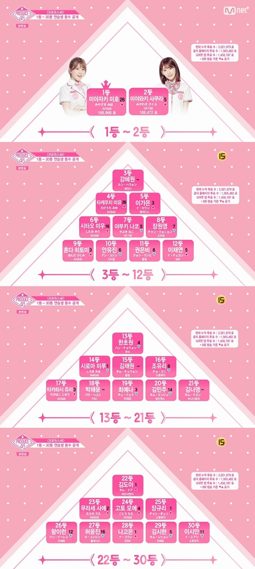 ‘프로듀스48’ 순위공개 사진=Mnet ‘프로듀스 48’ 캡처