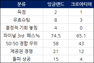 잉글랜드-크로아티아 통계
