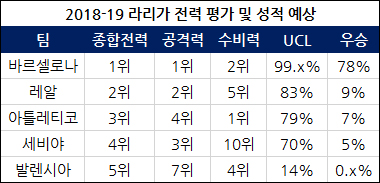 레알마드리드 등 2018-19 스페인 라리가 전력평가 및 성적 예상