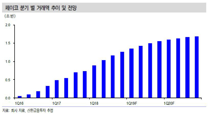 자료 제공 = 신한금융투자