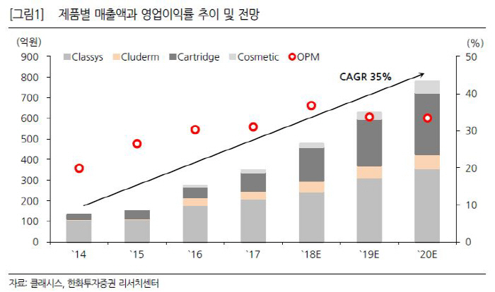 자료 제공 = 한화투자증권