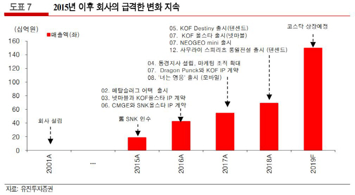 자료 제공 = 유진투자증권