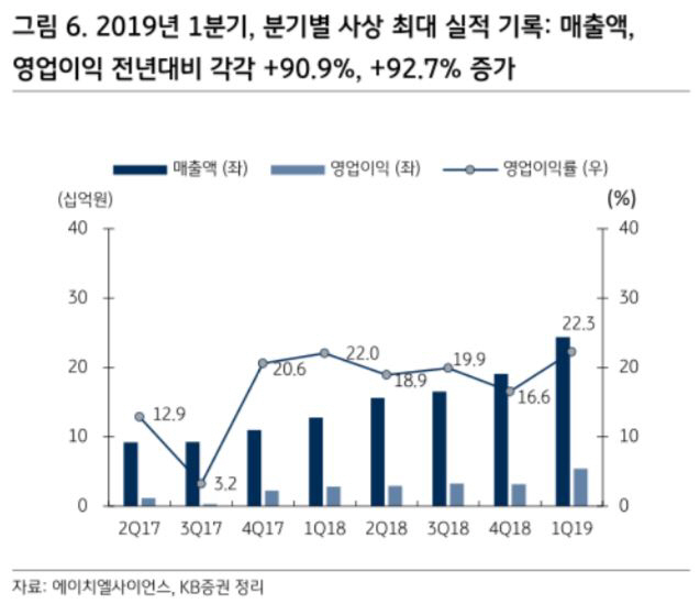 자료 제공 = KB증권