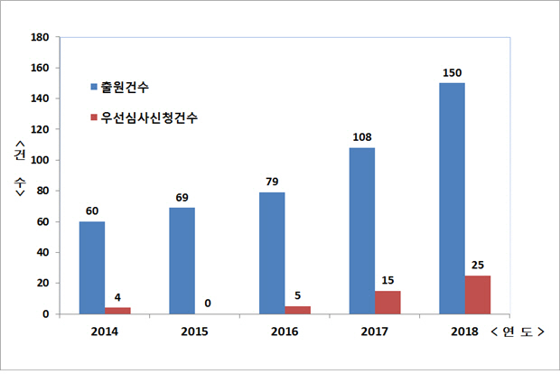 최근 5년간 폴리이미드(PI) 필름 기술과 관련해 출원된 국내 특허 수 변화. 2014년과 비교해 지난해 2.5배로 증가했으며, 우선심사 신청 건수와 비중도 함께 늘어난 것을 확인...