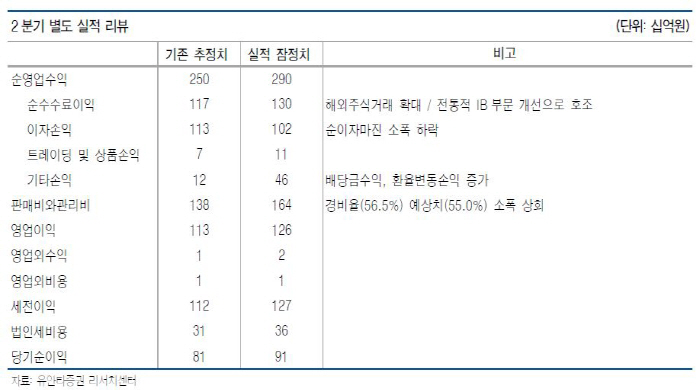 자료 제공 = 유안타증권