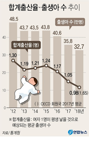 한국 출산율 `역대 최저`…oecd중 압도적 꼴찌