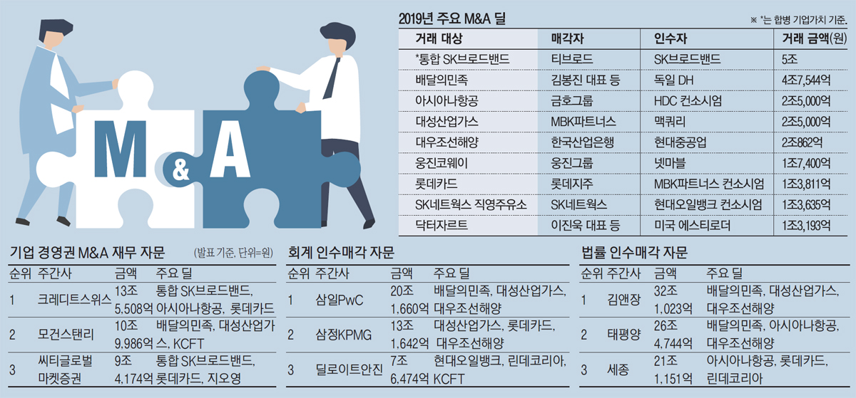 CS, 아시아나·SKB 빅딜잡고…M&A재무자문 1위 탈환 - MBN CS, 아시아나·SKB 빅딜잡고…M&A재무자문 1위 탈환
