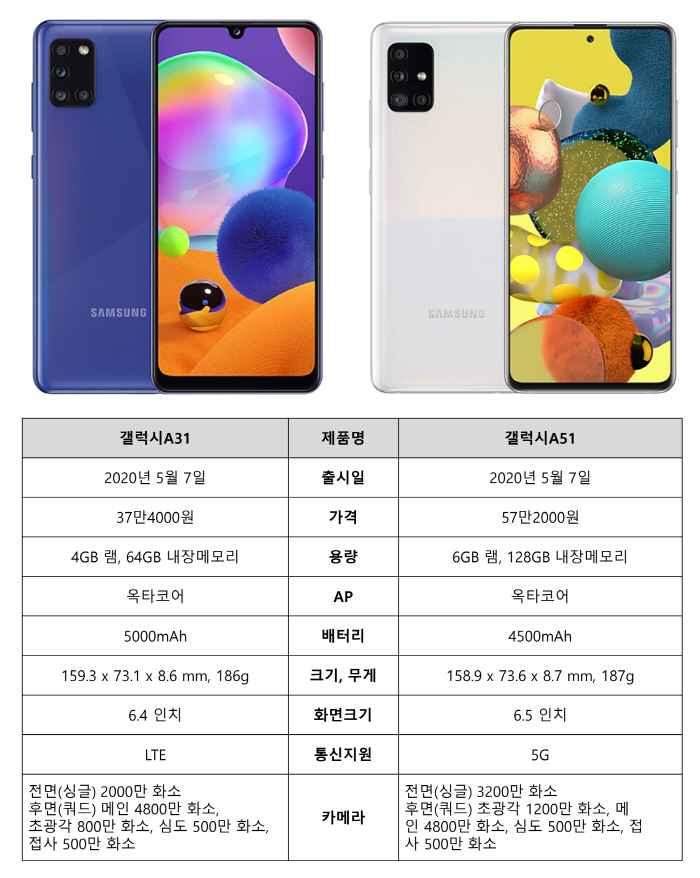 compare samsung a51 and a31