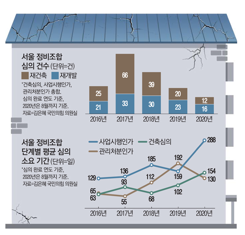 [단독] 정비사업 심의 ⅓토막…서울 공급부족 예고편