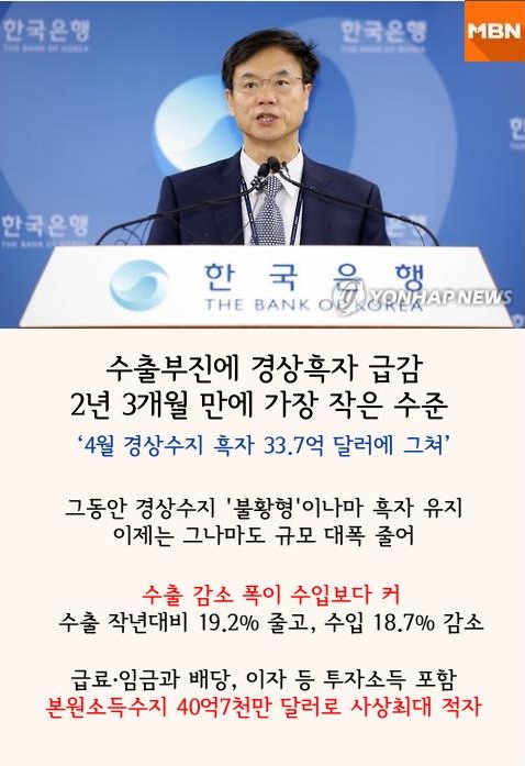 수출부진에 경상흑자 급감/사진=연합뉴스