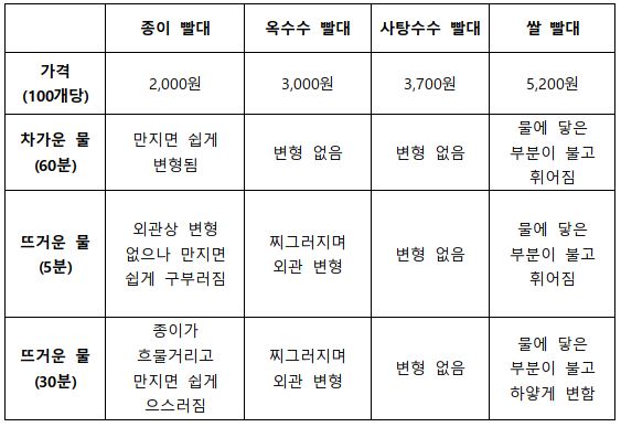실험 결과 비교 / 사진=MBN 온라인뉴스팀