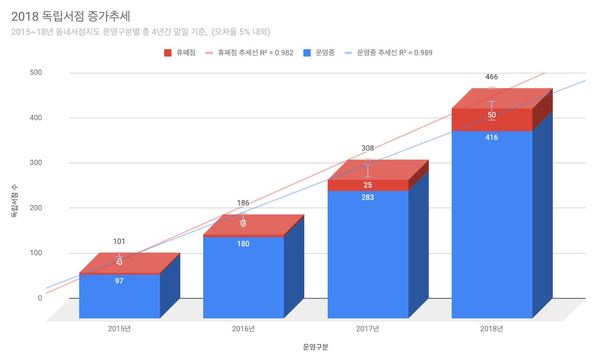 2018 독립서점 증가추세 그래프 /사진=퍼니플랜