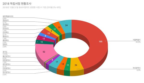 2018 독립서점 현황조사 그래프 /사진=퍼니플랜