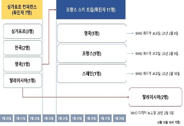 싱가포르에서 시작된 코로나19 전파 사례 / 사진=중앙방역대책본부 제공