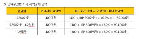 연금계좌 세액공제 금액(세제혜택 확대 전 기준) / 사진=국민은행 제공