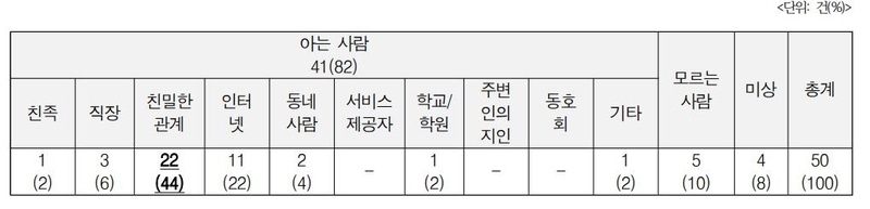 불법촬영물 가해자 유형 / 사진=한국성폭력상담소