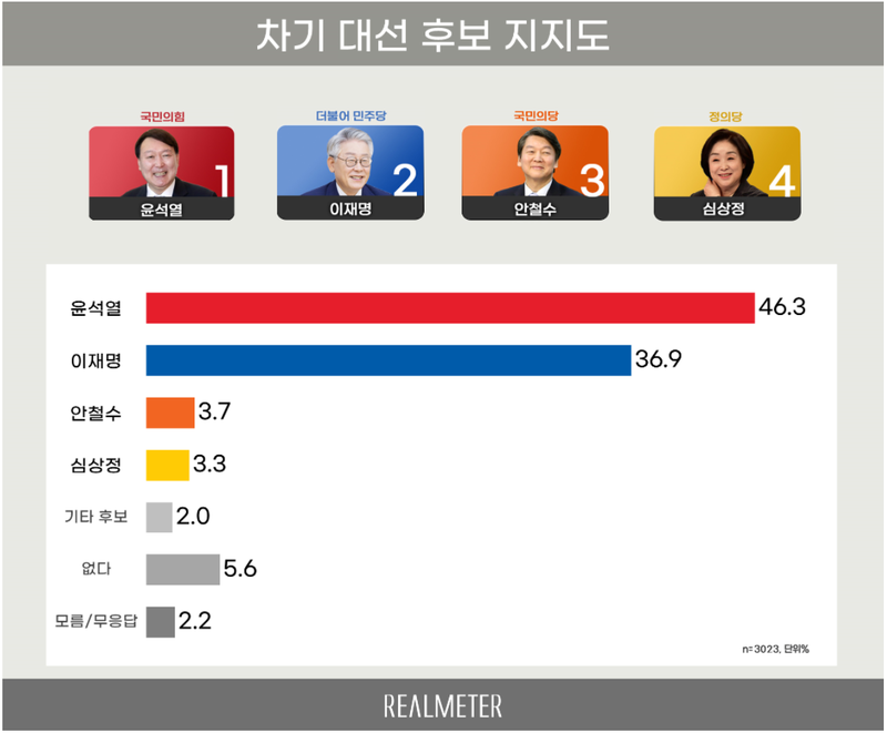 출처 = 리얼미터