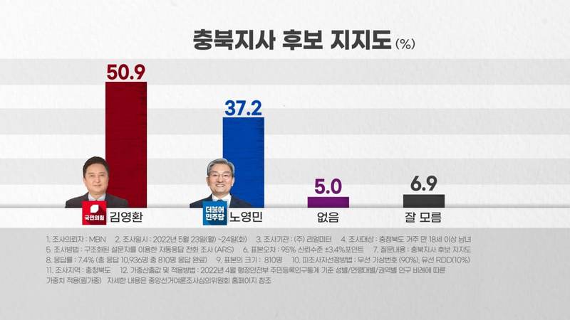 [MBN 여론조사] '충북지사' 김영환 50.9% vs 노영민 37.2%